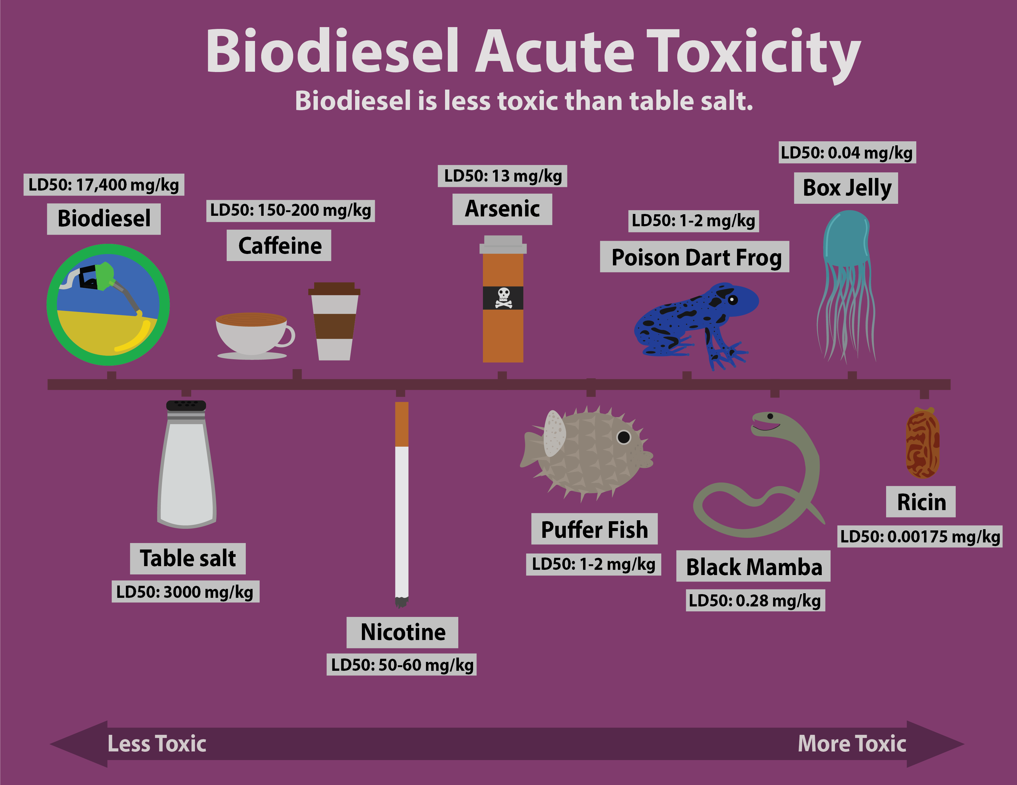 Biodiesel Toxicity Scale